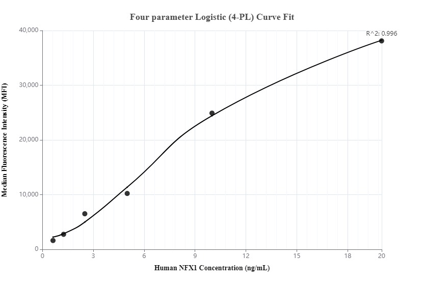 Cytometric bead array standard curve of MP00127-3